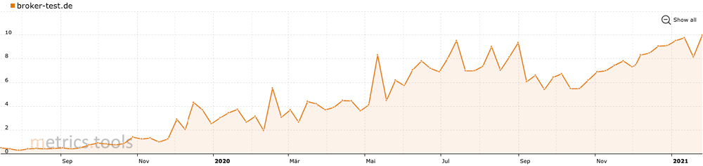 Broker-Test.de: Development of visibility in Google search results